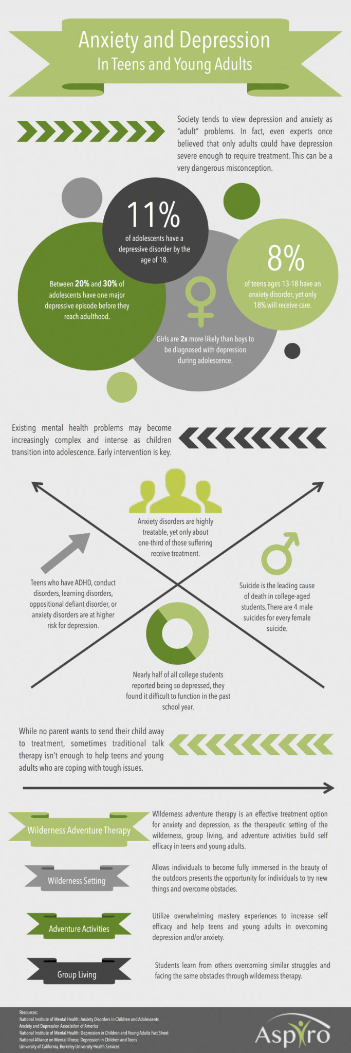 Anxiety and Depression in Teens and Young Adults