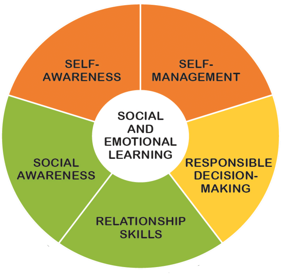 SEL-CASEL-Wheel Social and emotional learning-CASEL-Wheel