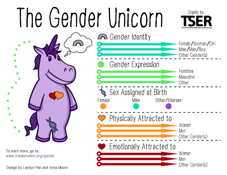 Gender is a Spectrum - Gender Unicorn | Aspiro Adventure Therapy Program
