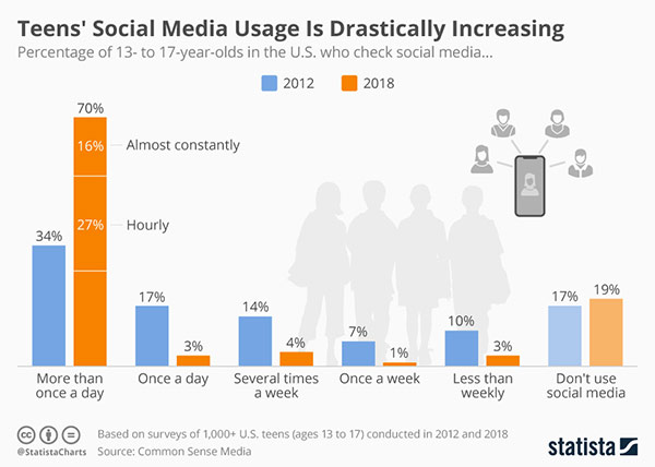 Teen Social Media Usage is Increasing - Risky Behavior Infographic from statista | Aspiro Adventure Therapy for Teens